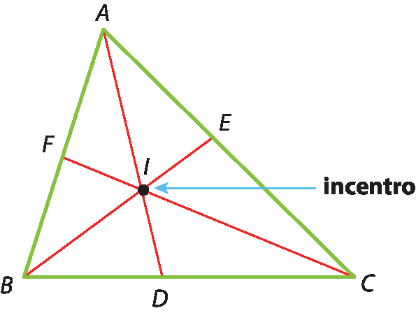 Ilustração. Triângulo A B C. Entre A e B, ponto F. Entre B e C, ponto D. Entre C e A, ponto E. Estão representados segmento A D, segmento B E, segmento C F. No centro, onde os segmentos se cruzam, ponto I chamado de incentro.