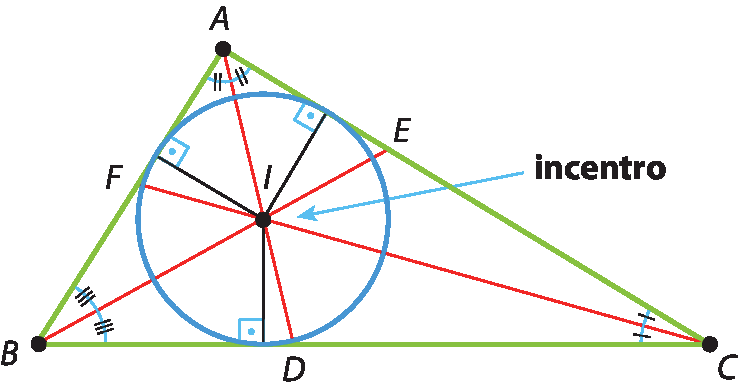 Ilustração. Triângulo ABC. Entre A e B, ponto F. Entre B e C, ponto D. Entre C e A, ponto E. Estão representados segmento A D, segmento F C e segmento B E. O segmento A D divide o ângulo A em 2 ângulos de mesma medida; o segmento B E divide o ângulo B em 2 ângulos de mesma medida; o segmento C F divide o ângulo C em 2 ângulos de mesma medida. No centro, onde esses segmentos se cruzam, ponto I chamado de incentro. Com centro em I, uma circunferência dentro do triângulo. Ela tem 1 ponto em comum com cada lado do triângulo e cada um desses pontos até o raio formam um segmento em 90 graus com o lado do triângulo.