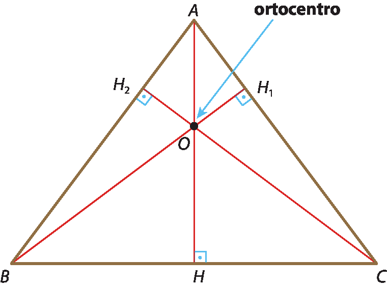 Ilustração. Triângulo A B C. Entre B e C, ponto H. Entre C e A, ponto H1. Entre A e B, ponto H2. Segmento H A forma ângulo de 90 graus com segmento B C. Segmento H1 B forma ângulo de 90 graus com segmento A C. Segmento H2 C forma ângulo de 90 graus com segmento A B. Em suas intersecções, ponto O chamado de ortocentro.