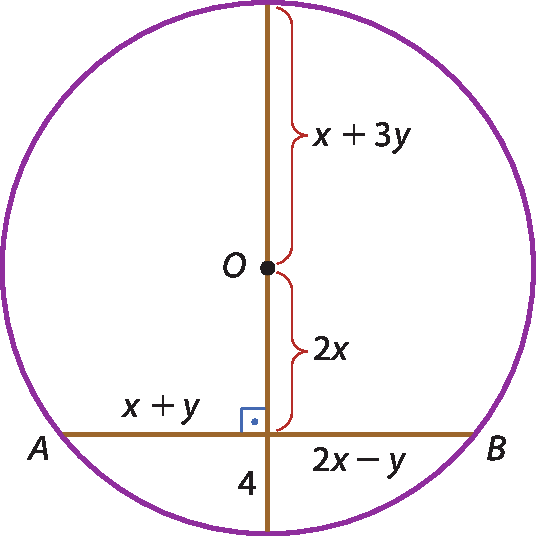 Ilustração. Reta A B a horizontal. Na vertical, passa outra reta, que tem o ponto O. Entre A e a reta, x mais y. Entre B e a reta, 2 vezes x menos y. Na interseção, 4 e marcação do ângulo reto. Entre a intersecção e o ponto O, 2 vezes x. Entre ponto O e final da reta, x mais 3 vezes y. Uma circunferência passa pelos finais das retas.