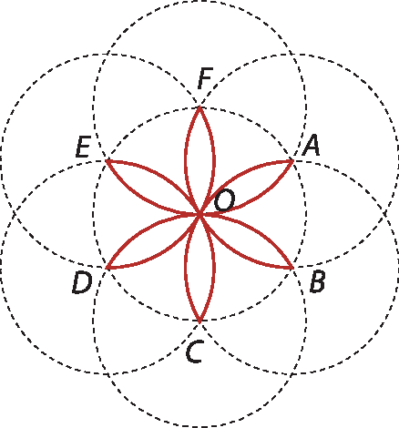 Ilustração. Figura 1 Circunferência com centro em O e raio A O. São destacados os pontos A, B, C, D, E, F dela, de maneira que a distância entre dois pontos consecutivos é sempre a mesma. Cada ponto é centro de uma circunferência com o medida de raio igual a A O. Os arcos dessas 6 circunferências interiores à circunferência de centro O estão destacados em vermelho formando uma figura que lembra silhueta de flor.