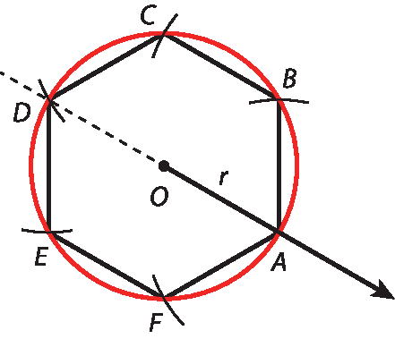 Ilustração. Sequência de duas figuras. Figura 1. Hexágono A B C D E F. No centro, ponto O. De O, se origina reta r passando por A. Os lados do hexágono têm mesma medida. Circunferência com centro em O e passando pelos pontos A, B, C, D, E, F. Figura 2 Hexágono e circunferência da figura 1 com o raio O B destacado e o ângulo A O F indicado como sendo 60 graus.