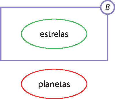 Ilustração. Retângulo B. No centro, forma oval escrito estrelas. Do lado de fora do retângulo, forma oval escrito planetas.