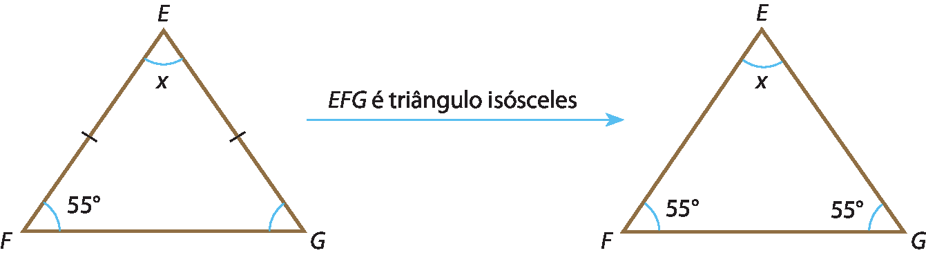 Ilustração. Triângulo EFG à esquerda, com ângulo x em E, ângulo 55 graus em F. Seta indicando para direita chamada: EFG é triângulo isósceles. À direita, triângulo EFG com ângulo x em E, ângulo 55 graus em F e 55 graus em G.