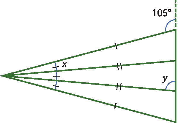 Ilustração. Reta vertical. À esquerda, quatro segmentos de reta diagonais para esquerda unidos. Ângulo externo: 105 graus. Na ponta esquerda, ângulo x e com a reta vertical, ângulo y.