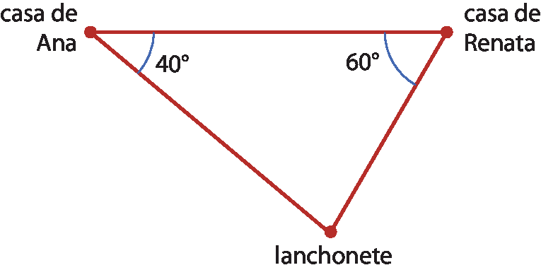 Ilustração. Triângulo de lados diferentes. Em um vértice, ponto que se chama casa de Ana e tem ângulo de 40 graus. Em outro vértice, ponto que se chama casa de Renata e tem ângulo de 60 graus. Em outro vértice, ponto que se chama lanchonete.