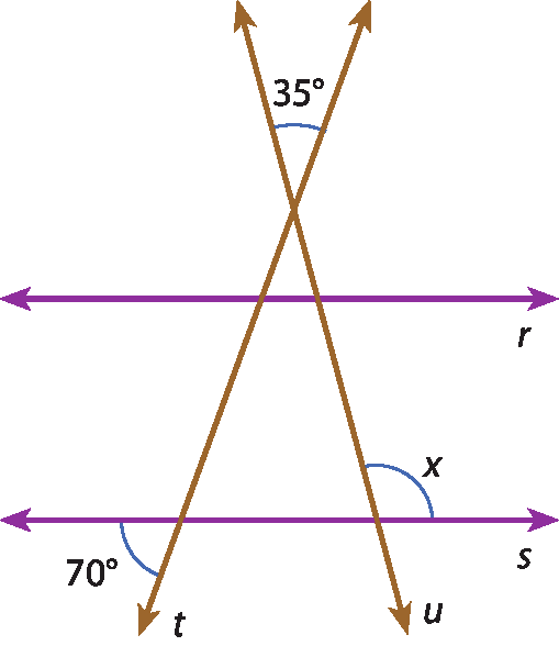 Ilustração. Duas retas horizontais paralelas, r e s. Retas diagonais t e u que se cruzam, formando ângulo de 35 graus na parte superior. Na parte inferior, ângulo 70 graus em t e x em u.