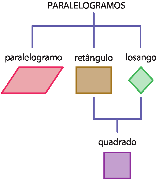 Fluxograma. PARALELOGRAMOS. Uma setas para baixo indicam as figuras: Paralelogramo (ilustração de um paralelogramo vermelho); Retângulo (ilustração de um retângulo marrom); e Losango (ilustração de um losango verde). Das figuras do retângulo e do losango, parte uma seta para baixo que indica: Quadrado (ilustração de um quadrado roxo).