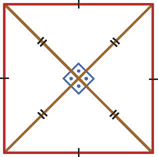 Ilustração. Quadrado com duas diagonais que se cruzam no centro, formando 4 ângulos retos. Indicação de medidas de comprimento iguais entre os lados do quadrado.  Indicação de medidas de comprimento iguais entre os segmentos compostos pelo vértice do quadrado e o ponto de encontro das diagonais.