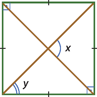 Ilustração. Quadrilátero com os 4 lados iguais e os 4 ângulos retos. As diagonais se cruzam no centro. À direita, o ângulo entre as diagonais mede x grau. À esquerda, o ângulo interno da base do triângulo inferior (formado pelas diagonais) mede y grau.