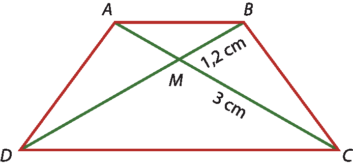 Ilustração. Trapézio ABCD com base maior CD, base menor AB, e dois lados não paralelos de mesma medida de comprimento. As diagonais AC e BD se cruzam no ponto M. O segmento BM mede 1,2 centímetro. O segmento CM mede 3 centímetros.