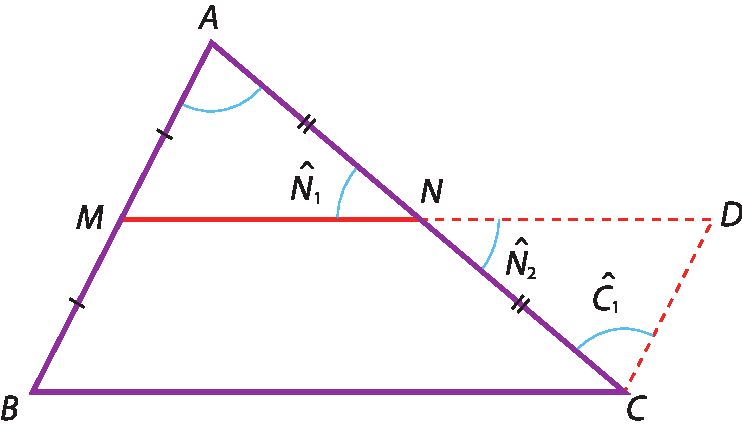 Ilustração. Triângulo ABC. Segmento de reta horizontal MN, em que M é ponto médio do lado AB e N é ponto médio do lado AC. O ângulo ANM é indicado por N1. É desenhado um triângulo CDN tal que o lado CD é congruente e paralelo ao lado BM, e o lado ND é paralelo ao lado BC e congruente ao segmento de reta MN. O ângulo CND é indicado por N2. O ângulo NCD é indicado por C1.