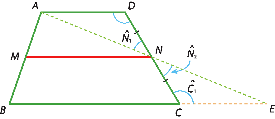Ilustração. Trapézio ABCD em que: AD é base menor, BC é base maior, M é ponto médio do lado AB e N é ponto médio do lado DC. Segmento de reta MN é paralelo aos segmentos AD e BC. Segmento de reta tracejado indo de A até um ponto E externo ao trapézio, tal que os ângulos AND (denotado por N1) é congruente ao ângulo ENC (denotado por N2). O ângulo ECN é denotado por C1.