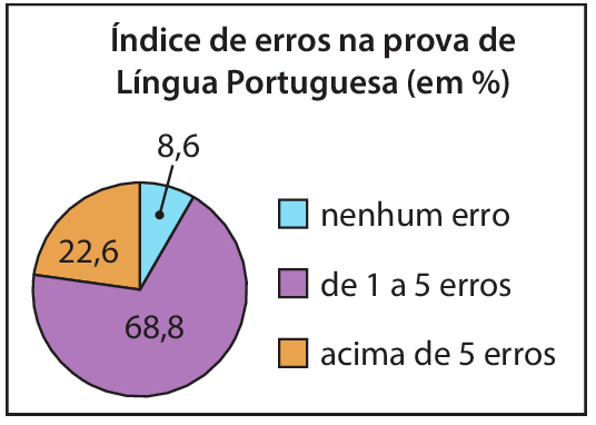 Ilustração. Gráfico de setores. Título: Índice de erros na prova de Língua Portuguesa (em porcentagem). O gráfico apresenta uma legenda de cores. Em azul: nenhum erro; em roxo: de 1 a 5 erros; em laranja: acima de 5 erros. Os dados do gráfico são: 
Nenhum erro (em azul): 8,6. De 1 a 5 erros (em roxo): 68,8. Acima de 5 erros: 22,6.