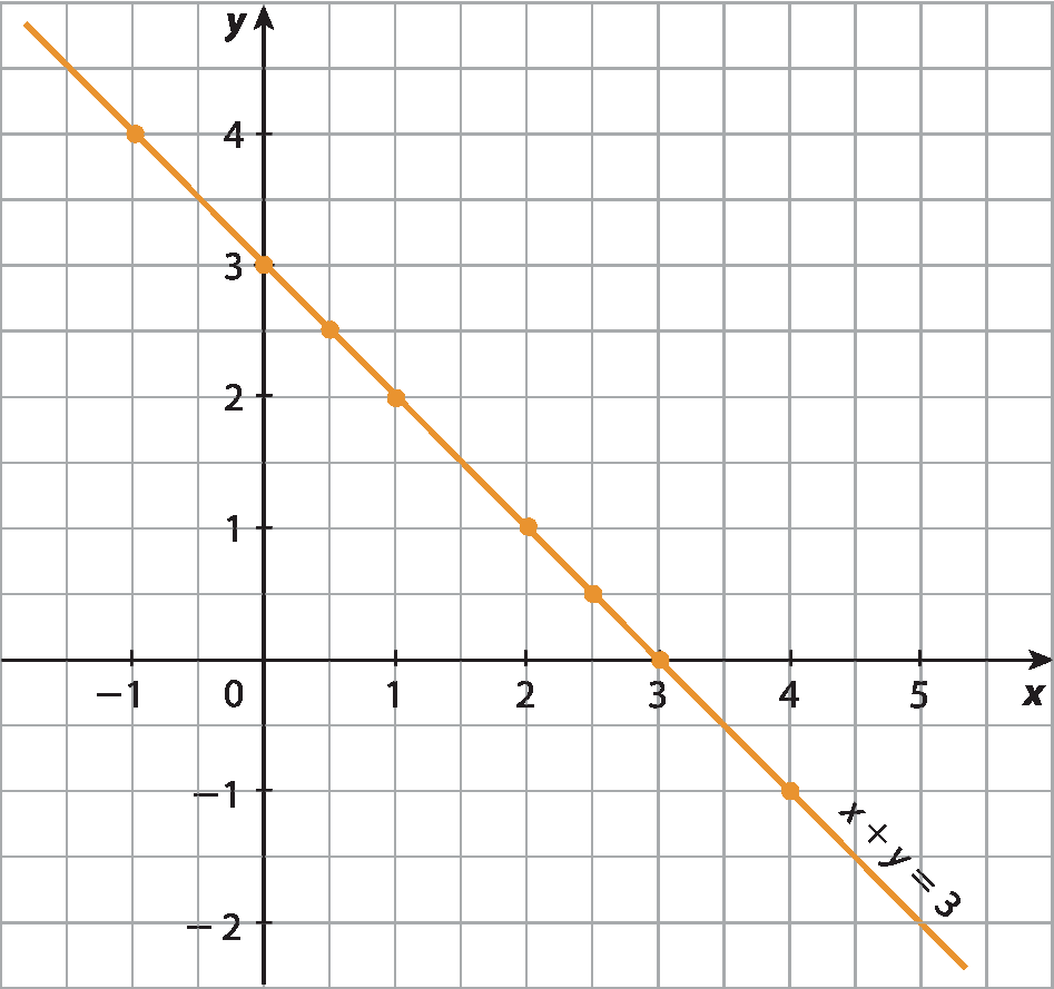 Ilustração. Plano cartesiano desenhado em malha quadriculada de 15 linhas e 16 colunas. Eixo horizontal x com pontos variando entre menos 1 e 5. Eixo vertical y com pontos variando entre menos 2 e 4. No plano, os pares ordenados a seguir estão representados com pontos laranja: (menos 1, 4); (0, 3); (0,5; 2,5); (1, 2); (2, 1); (2,5; 0,5); (3, 0); (4, menos 1). Uma reta laranja passa pelos pontos dos pares ordenados e tem a equação indicada por x mais y igual a 3.