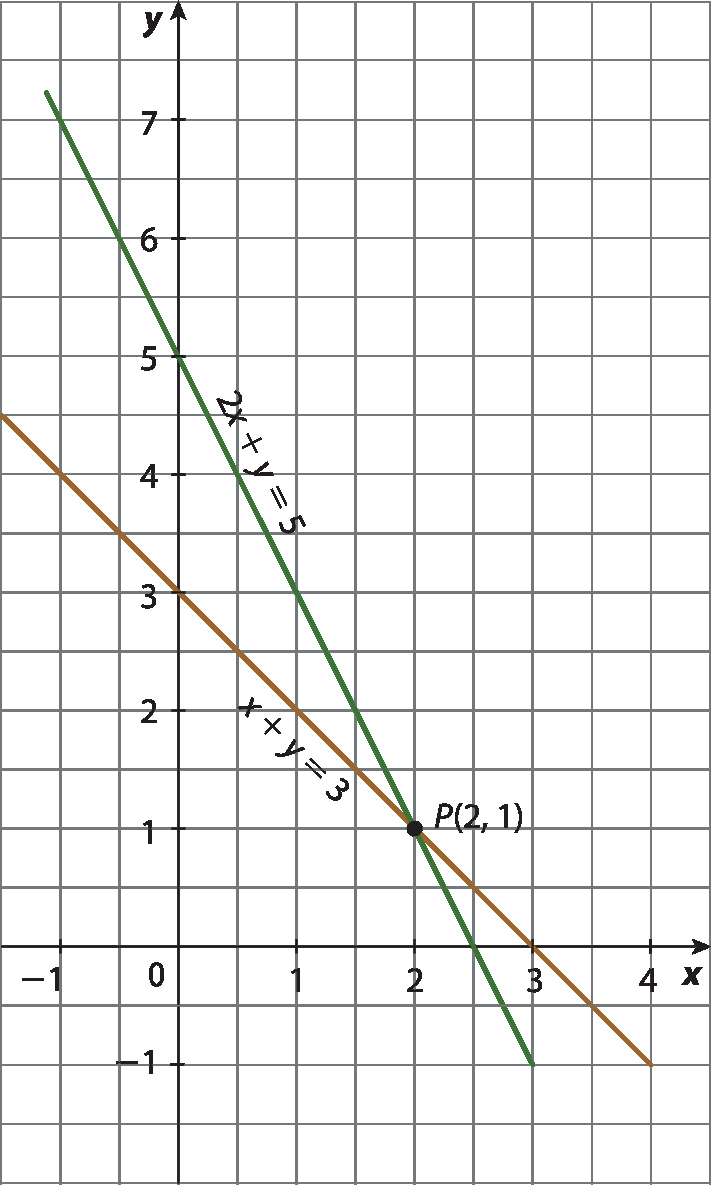 Ilustração. Plano cartesiano desenhado em malha quadriculada de 20 linhas e 12 colunas. Eixo horizontal x com pontos variando entre menos 1 e 4. Eixo vertical y com pontos variando entre menos 1 e 7. No plano, uma reta na cor laranja, inclinada para baixo, passa pelos pontos (0, 3) e P, de coordenadas (2, 1); ela tem equação indicada por: x mais y igual a 5. Uma reta na cor verde, inclinada para baixo, passa pelos pontos (0, 5) e P; ela tem equação indicada por: 2x mais 7 igual a 5. As duas retas se cruzam no ponto P.