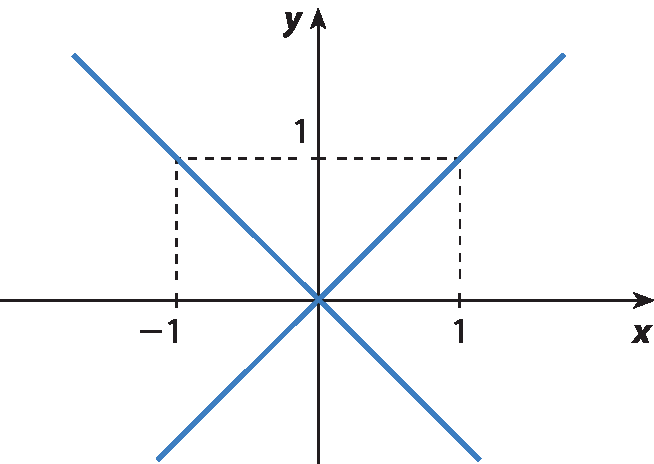 Ilustração. Gráfico feito com o plano cartesiano x, y. Um reta com inclinação para cima passa pelos pontos de coordenadas (0, 0) e (1, 1). Um reta com inclinação para baixo passa pelos pontos de coordenadas (0, 0) e (menos 1, 1). As retas se cruzam no encontro dos eixos, no ponto (0,0).