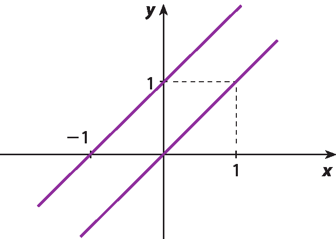 Ilustração. Gráfico feito com o plano cartesiano x, y. Uma reta inclinada para cima passa pelos pontos de coordenadas (menos 1, 0) e (0, 1). Uma reta inclinada para cima passa pelos pontos de coordenadas (0, 0) e (1, 1). As retas têm a mesma inclinação (são paralelas).