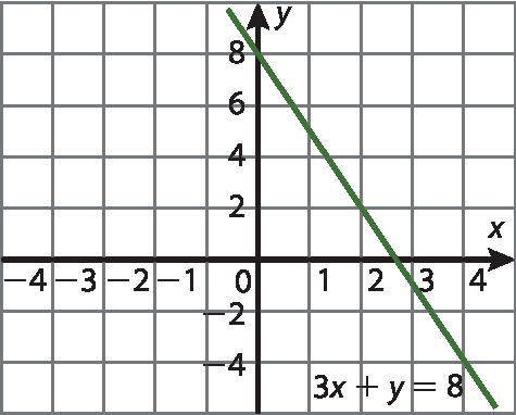 Ilustração. Plano cartesiano desenhado em malha quadriculada. Eixo horizontal x graduado de menos 4 a 4. Eixo vertical y graduado de menos 4 a 8. Reta verde, inclinada para baixo, intercepta o eixo y na ordenada 8 e o eixo x entre as abscissas 2 e 3. A reta tem equação: 3x mais y é igual a 8.