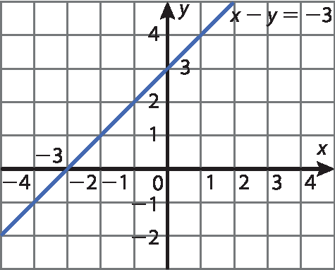 Ilustração. Plano cartesiano desenhado em malha quadriculada. Eixo horizontal x graduado de menos 4 a 4. Eixo vertical y graduado de menos 2 a 4. Reta azul, inclinada para cima, intercepta o eixo y na ordenada 3 e o eixo x na abscissa 3. A reta tem equação: x menos y igual a menos 3.