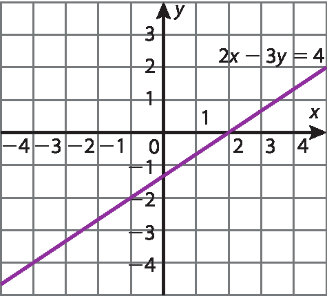 Ilustração. Plano cartesiano desenhado em malha quadriculada. Eixo horizontal x graduado de menos 4 a 4. Eixo vertical y graduado de menos 4 a 3. Reta lilás, inclinada para cima, intercepta o eixo y entre as ordenadas menos 2 e menos 1, e o eixo x na abscissa 2. A reta tem equação: 2x menos 3y igual a 4.