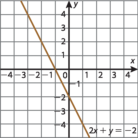 Ilustração. Plano cartesiano desenhado em malha quadriculada. Eixo horizontal x graduado de menos 4 a 4. Eixo vertical y graduado de menos 4 a 4. Reta laranja, inclinada para baixo, intercepta o eixo y na ordenada menos 2 e o eixo x na abscissa menos 1. A reta tem equação: 2x mais y igual a menos 2.