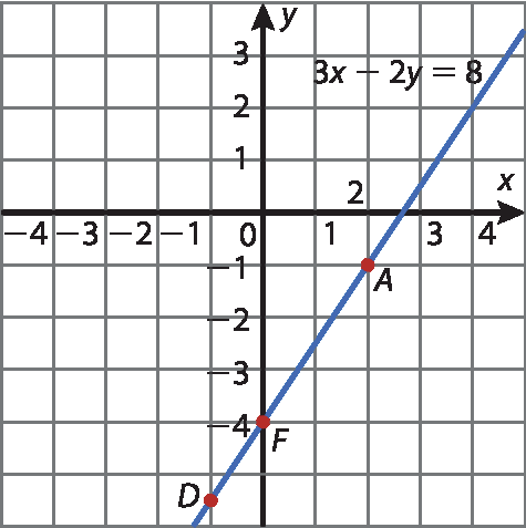Ilustração. Plano cartesiano desenhado em malha quadriculada. Eixo horizontal x graduado de menos 4 a 4. Eixo vertical y graduado de menos 4 a 3. Reta azul, inclinada para cima, intercepta o eixo y na ordenada menos 4 e o eixo x entre as abscissas 2 e 3. A reta tem equação: 3x menos 2y é igual a 8. Os pontos a seguir estão destacados em vermelho: A(2, menos 1), D(menos 1, menos onze meios) e F(0, menos 4).
