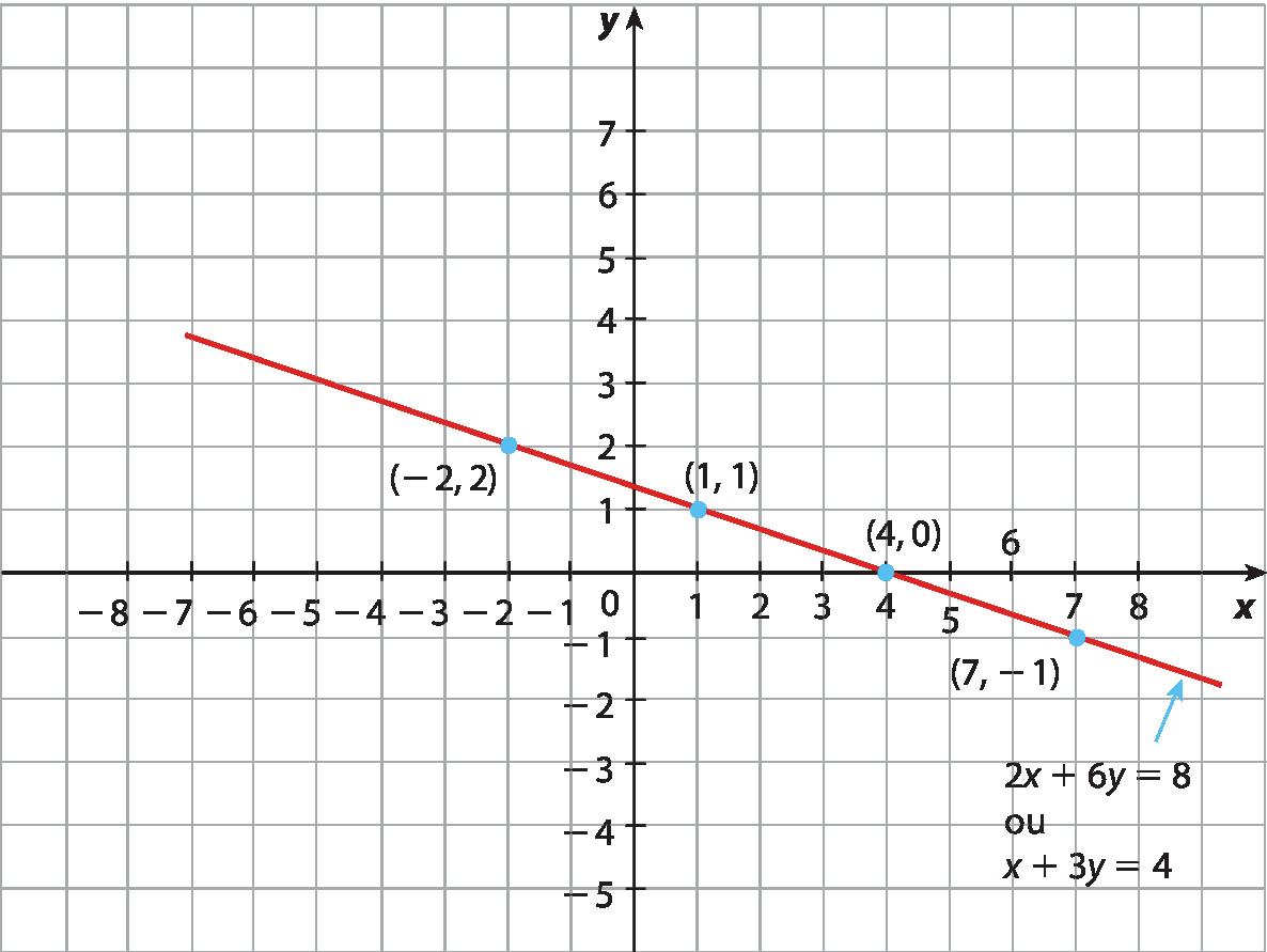 Ilustração. Plano cartesiano desenhado em malha quadriculada. Eixo horizontal x com pontos variando entre menos 8 e 8. Eixo vertical y com pontos variando entre menos 5 e 7. No plano, estão destacados em azul os pontos de coordenadas: (menos 2, 2), (1, 1), (4, 0) e (7, menos 1). Sobre esses pontos, passa uma reta vermelha, inclinada para baixo. Há uma seta que indica que as equações dessa reta são: 2x mais 6y igual a 8, ou: x mais 3y igual a 4.