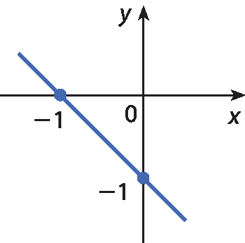Gráfico. Em um plano cartesiano x, y, uma reta inclinada para baixo passa pelos pontos de coordenadas: (menos 1, 0) e (0, menos 1).
