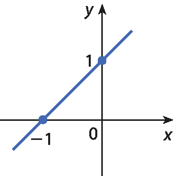 Gráfico. Em um plano cartesiano x, y, uma reta inclinada para cima passa pelos pontos de coordenadas: (menos 1, 0) e (0, 1).