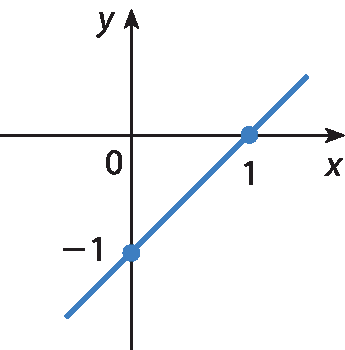 Gráfico. Em um plano cartesiano x, y, uma reta inclinada para cima passa pelos pontos de coordenadas: (0, menos 1) e (1, 0).