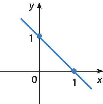 Gráfico. Reta representada em um plano cartesiano. A reta passa pelos pontos correspondentes aos pares ordenados (1, 0) e (0, 1).