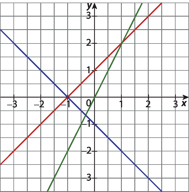 Ilustração. Plano cartesiano x, y desenhado em malha quadriculada. Eixo horizontal x com pontos variando entre menos 3 e 3. Eixo vertical y com pontos variando entre menos 3 e 3. Há três retas no plano. Reta azul, inclinada para baixo, passa pelos pontos de coordenadas (menos 1, 0) e (0, menos 1). Reta vermelha, inclinada para cima, passa pelos pontos de coordenadas (menos 1, 0) e (0, 1). Reta verde, inclinada para cima, passa pelos pontos de coordenadas (0, 0) e (1, 2).