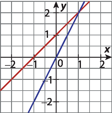 Ilustração. Plano cartesiano x, y desenhado em malha quadriculada. Eixo horizontal x com pontos variando entre menos 2 e 2. Eixo vertical y com pontos variando entre menos 2 e 2. Há duas retas no plano. Reta vermelha passa pelos pontos de coordenadas (menos 1, 0) e (1, 2). Reta azul passa pelos pontos de coordenadas (0, 0) e (1, 2).
