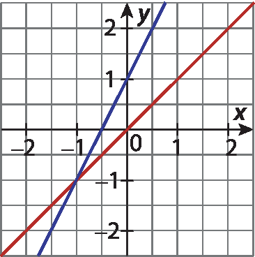 Ilustração. Plano cartesiano x, y desenhado em malha quadriculada. Eixo horizontal x com pontos variando entre menos 2 e 2. Eixo vertical y com pontos variando entre menos 2 e 2. Há duas retas no plano. Reta vermelha passa pelos pontos de coordenadas (menos 1, menos 1) e (0, 0). Reta azul passa pelos pontos de coordenadas (menos 1, menos 1) e (0, 1).
