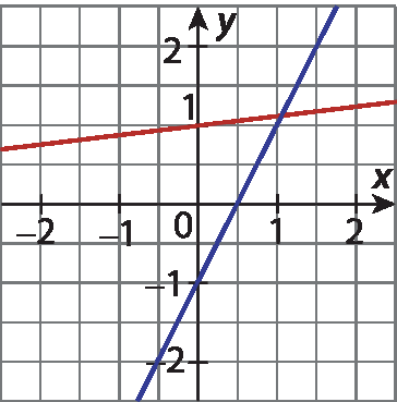 Ilustração. Plano cartesiano x, y desenhado em malha quadriculada. Eixo horizontal x com pontos variando entre menos 2 e 2. Eixo vertical y com pontos variando entre menos 2 e 2. Há duas retas no plano. Reta vermelha passa pelos pontos de coordenadas (0, 1) e aproximadamente (1,1, 1,1). Reta azul passa pelos pontos de coordenadas (0, menos 1) e (1,1, 1,1).