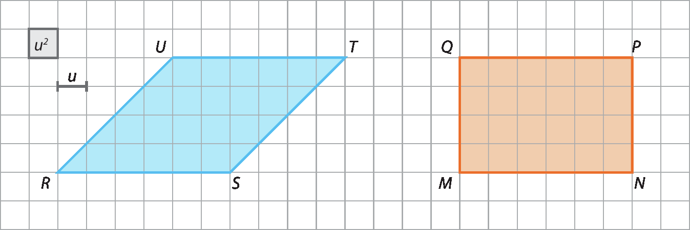 Na imagem, há uma malha quadriculada e o lado de cada quadradinho tem comprimento de u, ou seja, a medida de área desses quadrinhos é u ao quadrado. Alguns desses quadrados estão pintados de azul claro e formam um paralelogramo. Esse paralelogramo é chamado de RSTU e possui 20 quadrados inteiros e 8 quadrados cortados ao meio. Sua base tem 6u de comprimento e sua altura tem 4u. Ao lado desse paralelogramo, há um retângulo laranja chamado MNPQ. Esse retângulo é composto por 24 quadrados inteiros. Seu comprimento mede 6u e sua altura, 4u.