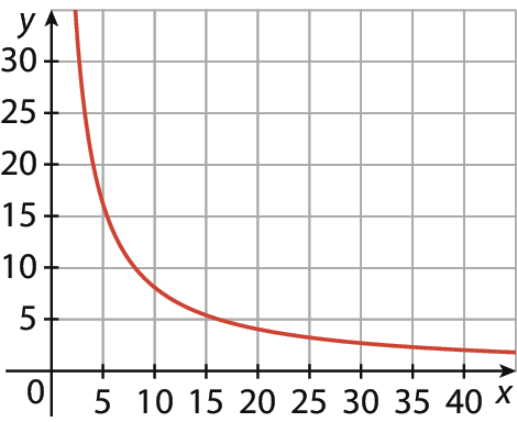 Gráfico. Eixo x, pontos 0 a 40. Eixo y, pontos 0 a 30. Linha curvada para esquerda sai do topo do eixo y e desce para direita no eixo x.