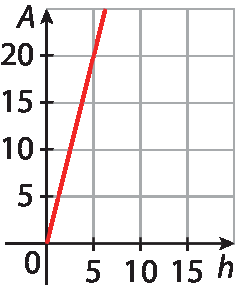 Gráfico. Eixo h, pontos 0 a 25. Eixo A, pontos 0 a 20. Linha diagonal sai de 0 e sobe até 5, 25.