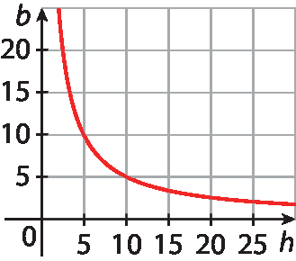 Gráfico. Eixo h, pontos 0 a 25. Eixo B, pontos 0 a 20. Linha curvada para esquerda sai do topo do eixo b e desce para direita no eixo h.