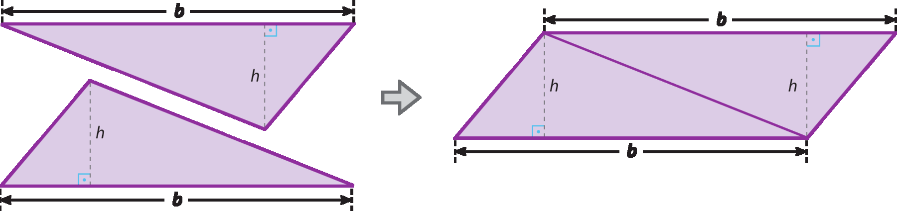 Ilustração. Triângulo lilás com altura h e base b. Abaixo, triângulo com altura h e base b. Seta para direita. Dois triângulos com altura h cada um formando um retângulo no centro. À esquerda e direita, triângulo. A junção dos dois triângulos resulta em um paralelogramo com base medindo b e altura medindo h