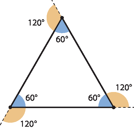 Ilustração. Triângulo com ângulo interno de 60 graus e ângulo externo de 120 graus em cada vértice.