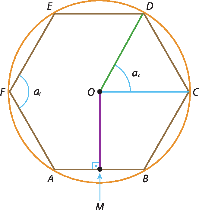 Ilustração. Circunferência com hexágono ABCDEF dentro. No centro, ponto O com reta vertical entre AB, ponto M, reta em C e reta em D formam ângulo Ac. Em F, ângulo Ai.