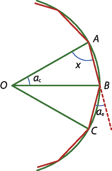 Ilustração. À esquerda, ponto O. À direita, reta A, B e C. Na extremidade, arco e parte de uma figura de 12 lados. Ângulo externo em B: ae. Em OAB, ângulo ac e em A, ângulo x.