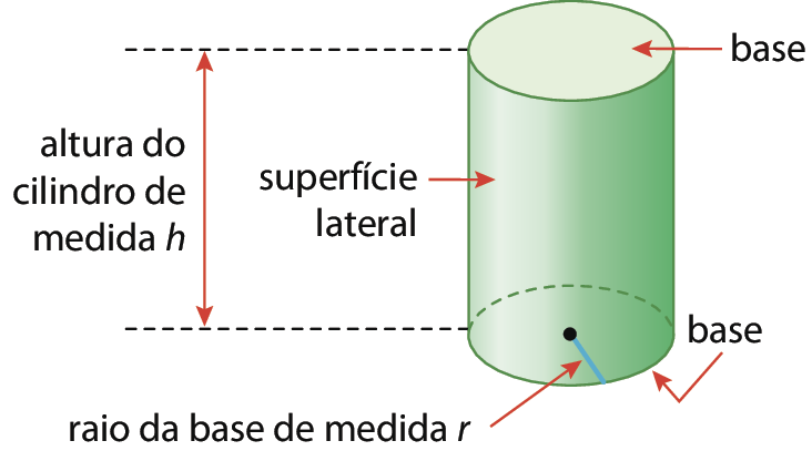 Ilustração. Cilindro composto por base acima e abaixo, superfície lateral (altura do cilindro de medida h). No centro da base inferior até a extremidade, raio da base de medida r.