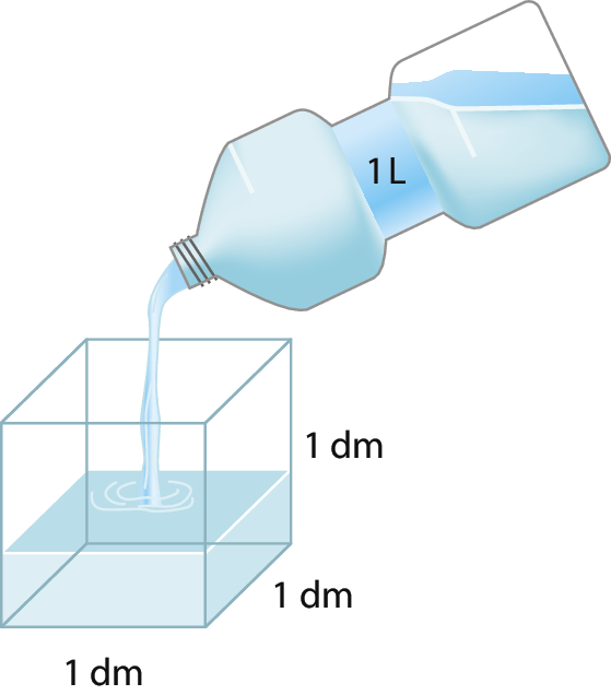 Ilustração. Recipiente cúbico om medida do líquido de 1 dm por 1 dm por 1 dm. Acima, embalagem de 1 litro sendo despejado no recipiente.