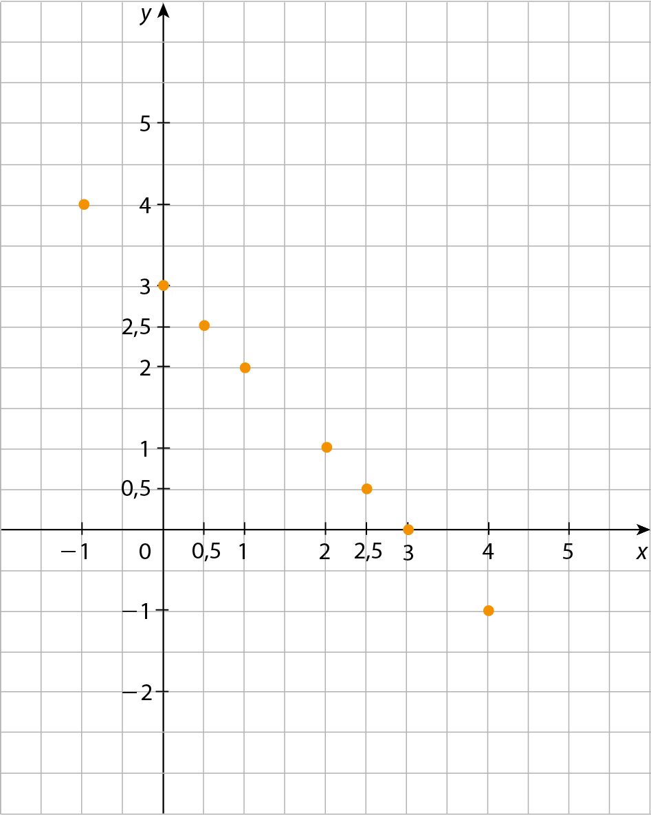 Ilustração. Plano cartesiano desenhado em malha quadriculada de 20 linhas e 16 colunas. Eixo horizontal x com pontos variando entre menos 1 e 5. Eixo vertical y com pontos variando entre menos 2 e 5. No plano, os pares ordenados a seguir estão representados com pontos amarelos: (menos 1, 4); (0, 3); (0,5; 2,5); (1, 2); (2, 1); (2,5; 0,5); (3, 0); (4, menos 1). À esquerda do gráfico, está uma menina de cabelos castanhos encaracolados, presos no alto da cabeça, que veste uma blusa rosa. Ela diz:  Você reparou que esses pontos estão alinhados? À direita do gráfico, está um homem de cabelo preto, curto, de óculos, usando uma camiseta vermelha. Ele diz: Lembre-se de que o primeiro elemento de um par ordenado (x, y) é o número correspondente aos valores indicados no eixo x, e o segundo elemento, aos valores indicados no eixo y. Por isso, um ponto de coordenadas (1, 2) deve ser representado no cruzamento da linha 1 vertical com a linha 2 horizontal.