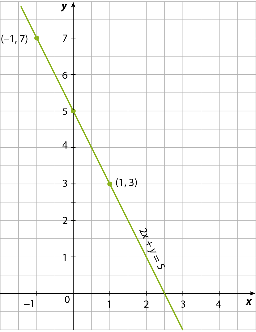 Ilustração. Plano cartesiano desenhado em malha quadriculada de 18 linhas e 14 colunas. Eixo horizontal x com pontos variando entre menos 1 e 4. Eixo vertical y com pontos variando entre 0 e 7. No plano, os pares ordenados a seguir estão representados com pontos em verde: (menos 1, 7); (0, 5); (1, 3). Uma reta verde passa pelos pontos dos pares ordenados e tem a equação indicada por: 2x mais y igual a 5.