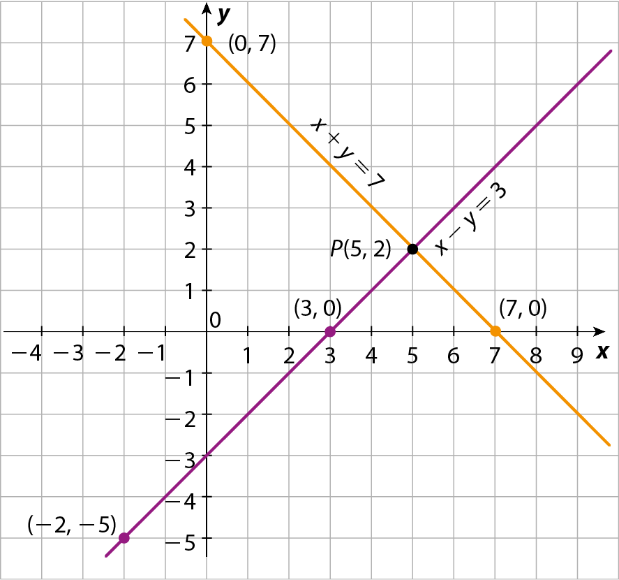 Ilustração. Plano cartesiano desenhado em malha quadriculada. Eixo horizontal x com pontos variando entre menos 4 e 9. Eixo vertical y com pontos variando entre menos 5 e 7. No plano, uma reta na cor laranja, inclinada para baixo, passa pelos pontos (0, 7), P, de coordenadas (5, 2), e pelo ponto (7, 0). ela tem equação indicada por: x mais y igual a 7. Uma reta na cor roxa, inclinada para cima, passa pelos pontos (menos 2, menos 5), (3, 0) e P; ela tem equação indicada por: x menos y igual a 3. As duas retas se cruzam no ponto P.