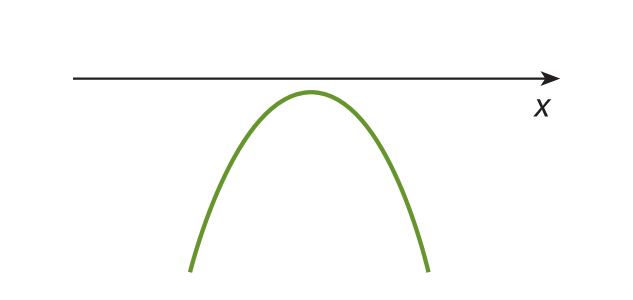 Imagem de parábola com concavidade voltada para baixo, abaixo de um eixo x; ela não passa por nenhum ponto do eixo.